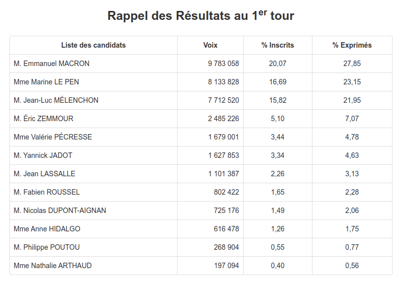 Résultats élection